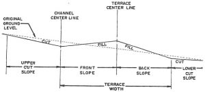 A diagram of proper terrace construction